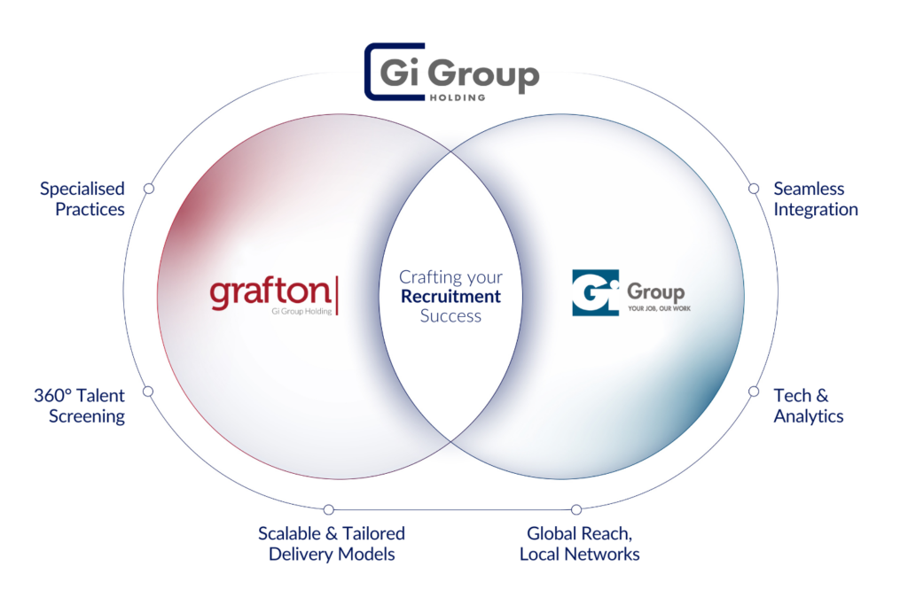 Gi Group Holding RPO Practices